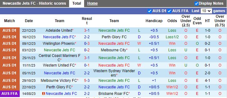 Nhận định dự đoán Newcastle Jets vs Western United, lúc 13h30 ngày 30/12/2023 - Ảnh 1
