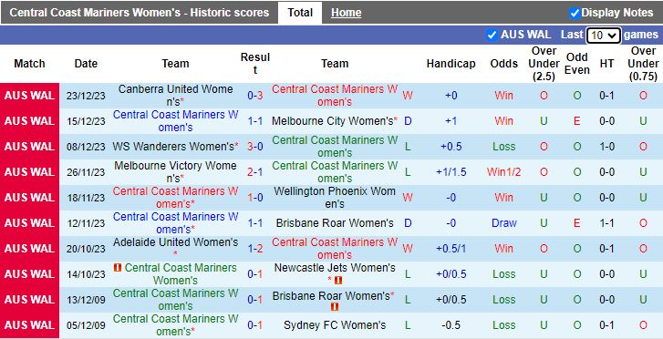 Nhận định dự đoán Nữ Central Coast Mariners vs Nữ Perth Glory, lúc 12h15 ngày 31/12/2023 - Ảnh 1