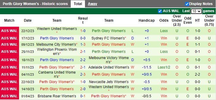 Nhận định dự đoán Nữ Central Coast Mariners vs Nữ Perth Glory, lúc 12h15 ngày 31/12/2023 - Ảnh 2