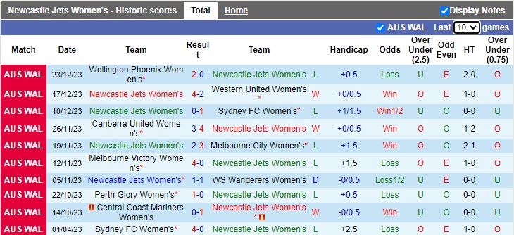 Nhận định dự đoán Nữ Newcastle Jets vs Nữ Adelaide United, lúc 13h00 ngày 31/12/2023 - Ảnh 1