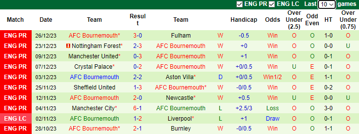 Nhận định dự đoán Tottenham vs Bournemouth, lúc 21h00 ngày 31/12/2023 - Ảnh 2