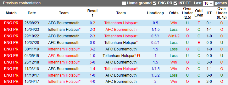 Nhận định dự đoán Tottenham vs Bournemouth, lúc 21h00 ngày 31/12/2023 - Ảnh 3