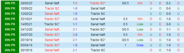 Nhận định dự đoán Tractor SC vs Sanat Naft, lúc 18h30 ngày 30/12/2023 - Ảnh 3