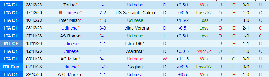 Nhận định dự đoán Udinese vs Bologna, lúc 21h00 ngày 30/12/2023 - Ảnh 2