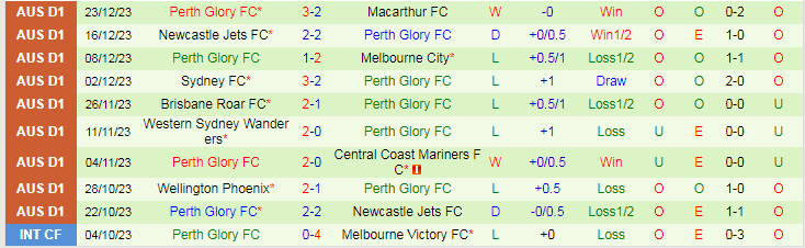 Soi kèo nhà cái Central Coast Mariners vs Perth Glory, lúc 15h00 ngày 31/12 - Ảnh 3