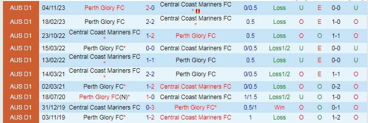 Soi kèo nhà cái Central Coast Mariners vs Perth Glory, lúc 15h00 ngày 31/12 - Ảnh 4