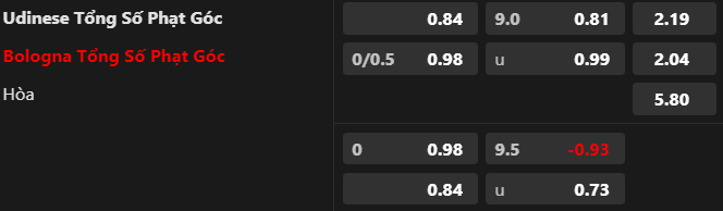 Soi kèo phạt góc Udinese vs Bologna, lúc 21h00 ngày 30/12 - Ảnh 1