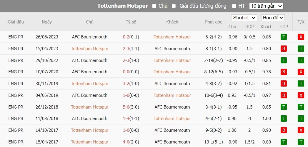 Kèo thẻ phạt ngon ăn Tottenham vs Bournemouth, 21h ngày 31/12 - Ảnh 3