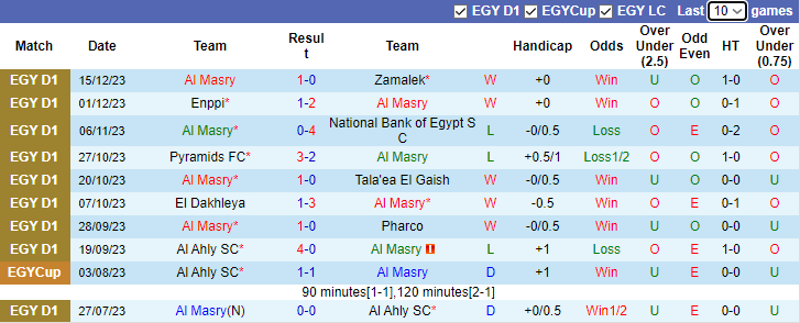 Nhận định dự đoán Al Masry vs Ismaily SC, lúc 0h00 ngày 2/1/2023 - Ảnh 1