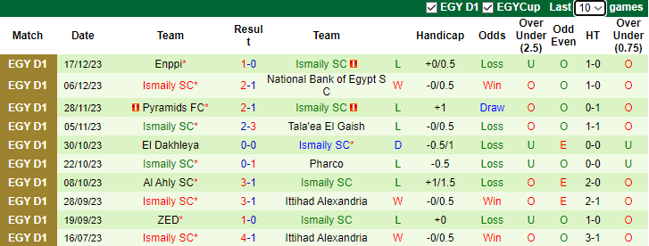 Nhận định dự đoán Al Masry vs Ismaily SC, lúc 0h00 ngày 2/1/2023 - Ảnh 2