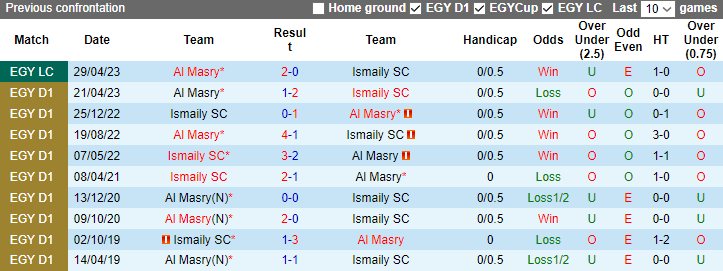 Nhận định dự đoán Al Masry vs Ismaily SC, lúc 0h00 ngày 2/1/2023 - Ảnh 3