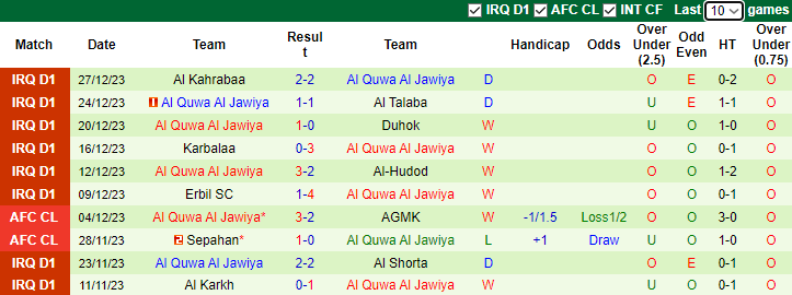 Nhận định dự đoán Al Najaf vs Al Quwa Al Jawiya, lúc 21h00 ngày 31/12/2023 - Ảnh 2