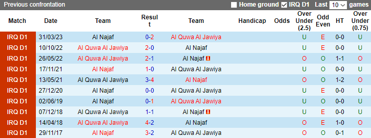 Nhận định dự đoán Al Najaf vs Al Quwa Al Jawiya, lúc 21h00 ngày 31/12/2023 - Ảnh 3