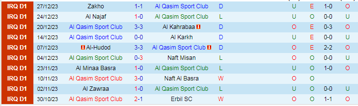 Nhận định dự đoán Al Qasim SC vs Al Talaba, lúc 17h30 ngày 31/12/2023 - Ảnh 1