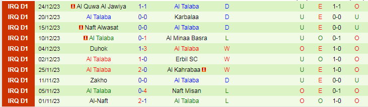 Nhận định dự đoán Al Qasim SC vs Al Talaba, lúc 17h30 ngày 31/12/2023 - Ảnh 2