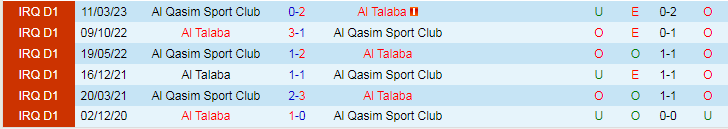 Nhận định dự đoán Al Qasim SC vs Al Talaba, lúc 17h30 ngày 31/12/2023 - Ảnh 3