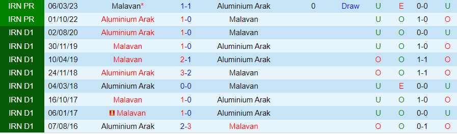 Nhận định dự đoán Aluminium Arak Arak vs Malavan, lúc 18h30 ngày 30/12/2023 - Ảnh 3