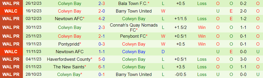 Nhận định dự đoán Caernarfon Town vs Colwyn Bay, lúc 19h30 ngày 31/12/2023 - Ảnh 1
