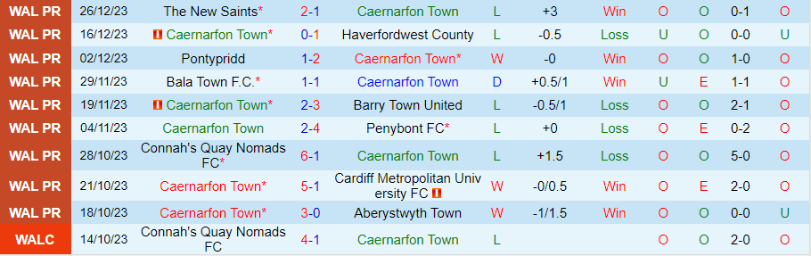 Nhận định dự đoán Caernarfon Town vs Colwyn Bay, lúc 19h30 ngày 31/12/2023 - Ảnh 2