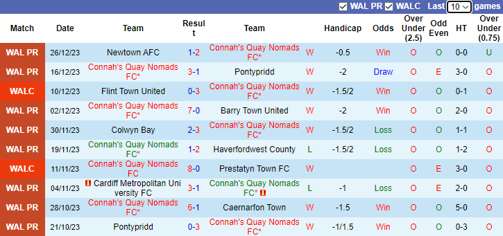Nhận định dự đoán Connah's Quay Nomads FC vs The New Saints, lúc 21h30 ngày 31/12/2023 - Ảnh 1