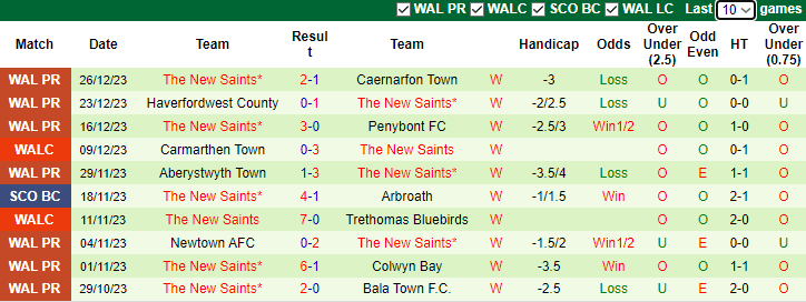 Nhận định dự đoán Connah's Quay Nomads FC vs The New Saints, lúc 21h30 ngày 31/12/2023 - Ảnh 2