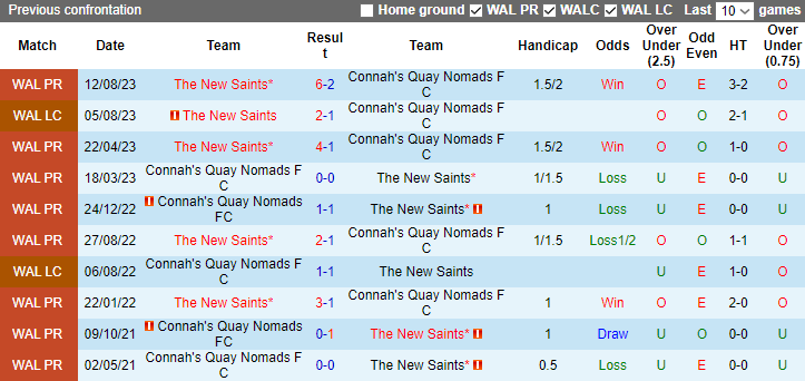 Nhận định dự đoán Connah's Quay Nomads FC vs The New Saints, lúc 21h30 ngày 31/12/2023 - Ảnh 3
