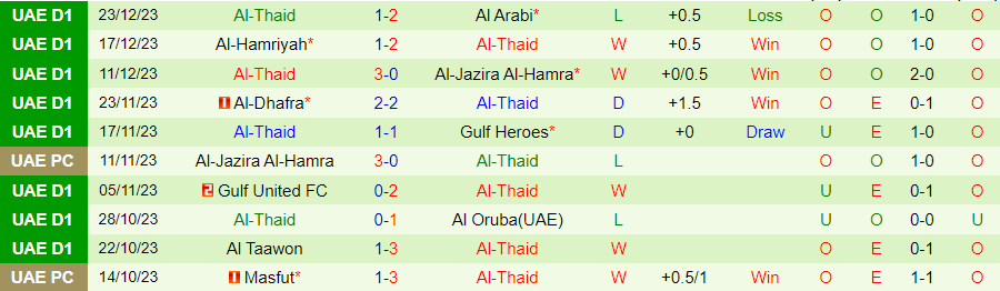 Nhận định dự đoán Dubba Al Husun vs Al-Thaid, lúc 19h50 ngày 31/12/2023 - Ảnh 1
