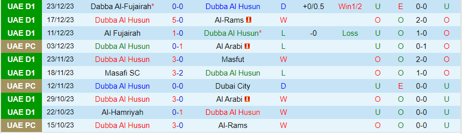 Nhận định dự đoán Dubba Al Husun vs Al-Thaid, lúc 19h50 ngày 31/12/2023 - Ảnh 2