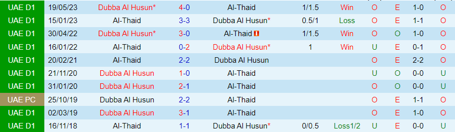 Nhận định dự đoán Dubba Al Husun vs Al-Thaid, lúc 19h50 ngày 31/12/2023 - Ảnh 3