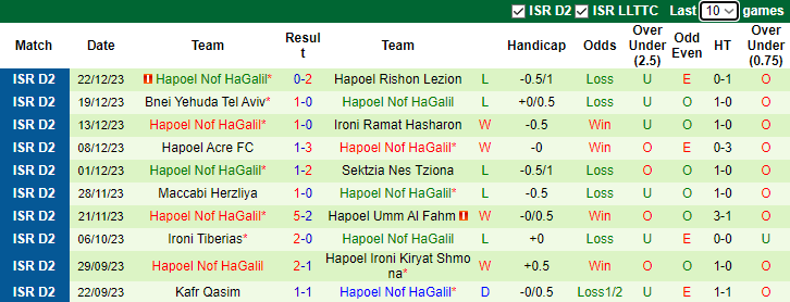 Nhận định dự đoán Hapoel Afula vs Hapoel Nof HaGalil, lúc 0h00 ngày 2/1/2023 - Ảnh 2