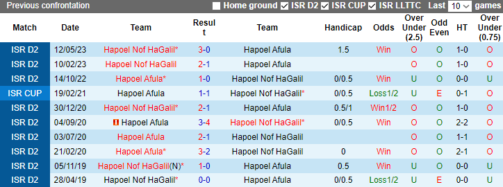 Nhận định dự đoán Hapoel Afula vs Hapoel Nof HaGalil, lúc 0h00 ngày 2/1/2023 - Ảnh 3