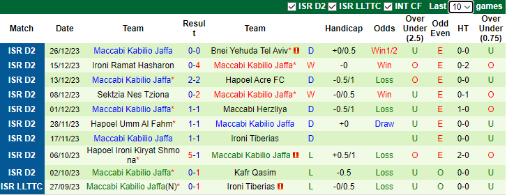 Nhận định dự đoán Hapoel Rishon Lezion vs Maccabi Kabilio Jaffa, lúc 0h00 ngày 2/1/2023 - Ảnh 2