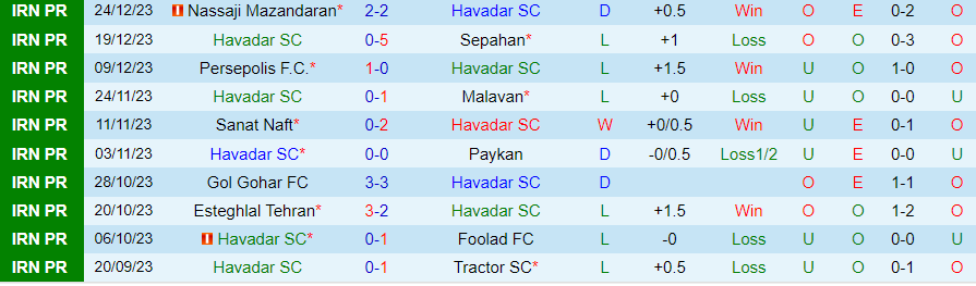 Nhận định dự đoán Havadar vs Esteghlal, lúc 18h30 ngày 30/12/2023 - Ảnh 2