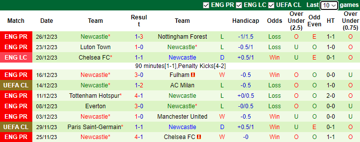 Nhận định dự đoán Liverpool vs Newcastle, lúc 3h00 ngày 2/1/2023 - Ảnh 2