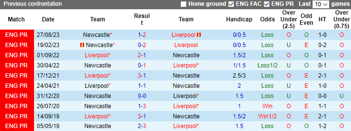 Nhận định dự đoán Liverpool vs Newcastle, lúc 3h00 ngày 2/1/2023 - Ảnh 3