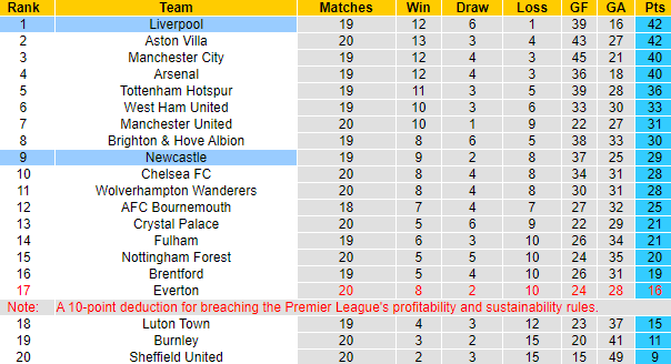 Nhận định dự đoán Liverpool vs Newcastle, lúc 3h00 ngày 2/1/2023 - Ảnh 5