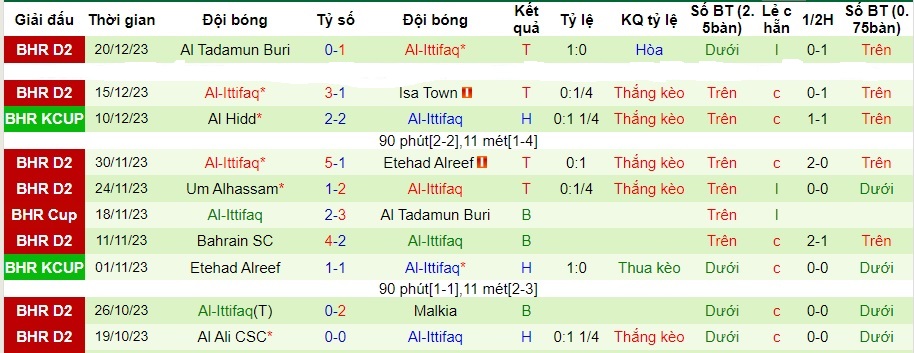 Nhận định dự đoán Manama Club vs Al-Ittifaq, lúc 21h30 ngày 31/12/2023  - Ảnh 2