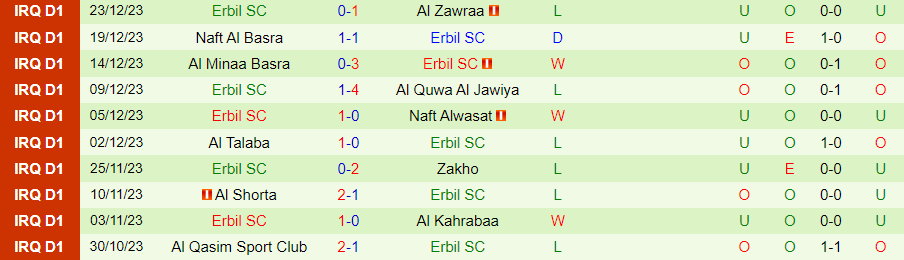 Nhận định dự đoán Naft Misan vs Erbil SC, lúc 18h30 ngày 31/12/2023 - Ảnh 1