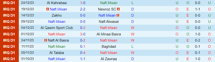 Nhận định dự đoán Naft Misan vs Erbil SC, lúc 18h30 ngày 31/12/2023 - Ảnh 2