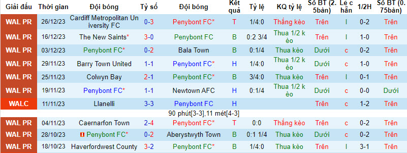 Nhận định dự đoán Penybont vs Pontypridd, lúc 21h30 ngày 31/12/2023  - Ảnh 1