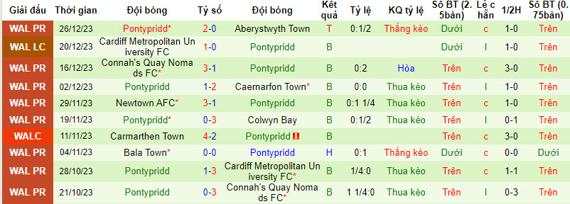 Nhận định dự đoán Penybont vs Pontypridd, lúc 21h30 ngày 31/12/2023  - Ảnh 2