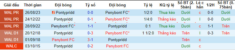 Nhận định dự đoán Penybont vs Pontypridd, lúc 21h30 ngày 31/12/2023  - Ảnh 3