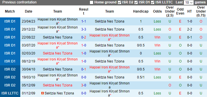 Nhận định dự đoán Sektzia Nes Tziona vs Hapoel Ironi Kiryat Shmona, lúc 0h00 ngày 2/1/2023 - Ảnh 3