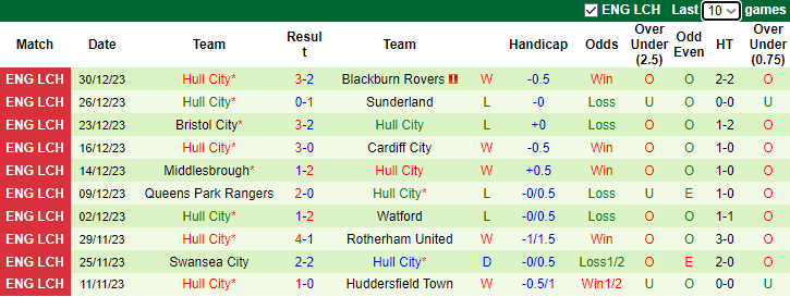 Nhận định dự đoán Sheffield Wed vs Hull City, lúc 0h15 ngày 2/1/2023 - Ảnh 2