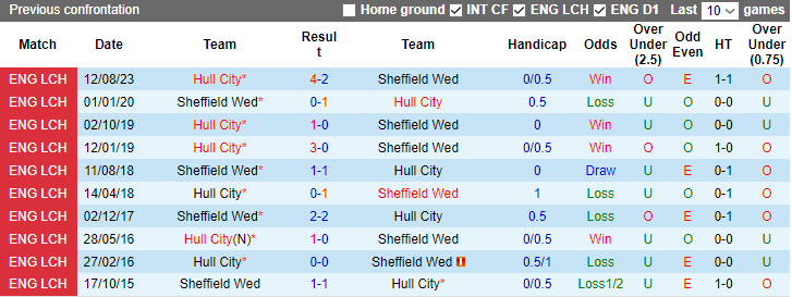 Nhận định dự đoán Sheffield Wed vs Hull City, lúc 0h15 ngày 2/1/2023 - Ảnh 3