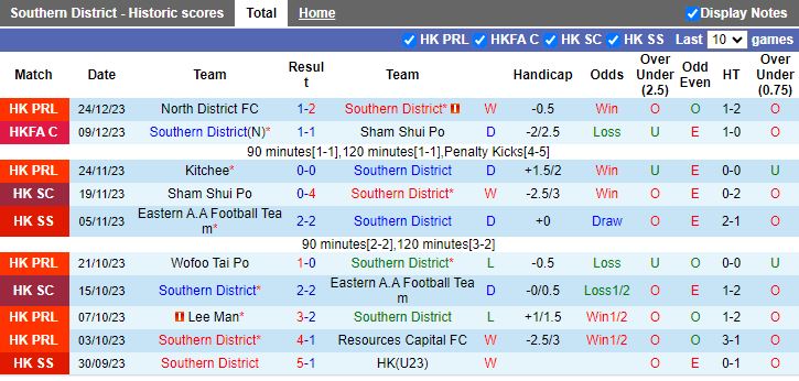 Nhận định dự đoán Southern District vs Hong Kong FC, lúc 14h00 ngày 31/12/2023 - Ảnh 1