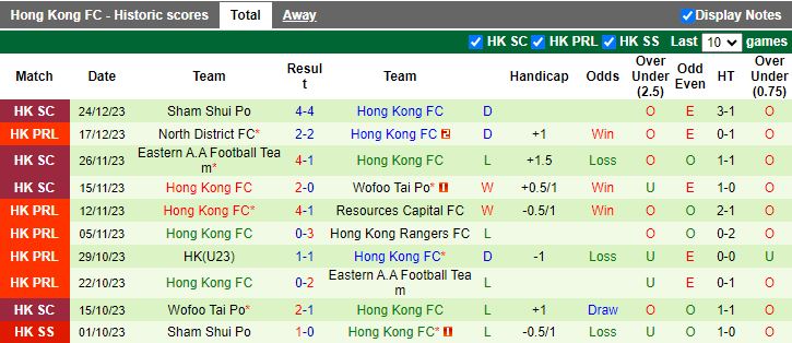 Nhận định dự đoán Southern District vs Hong Kong FC, lúc 14h00 ngày 31/12/2023 - Ảnh 2