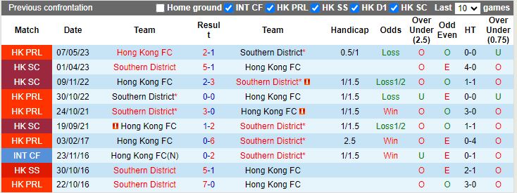 Nhận định dự đoán Southern District vs Hong Kong FC, lúc 14h00 ngày 31/12/2023 - Ảnh 3