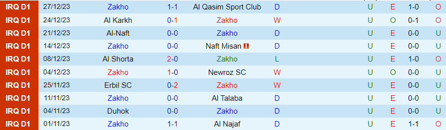 Nhận định dự đoán Zakho vs Al Kahrabaa, lúc 18h30 ngày 31/12/2023 - Ảnh 2