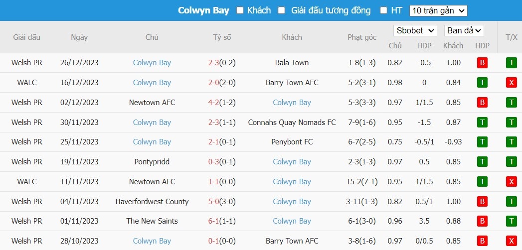 Soi kèo phạt góc Caernarfon Town vs Colwyn Bay, 19h30 ngày 31/12 - Ảnh 3